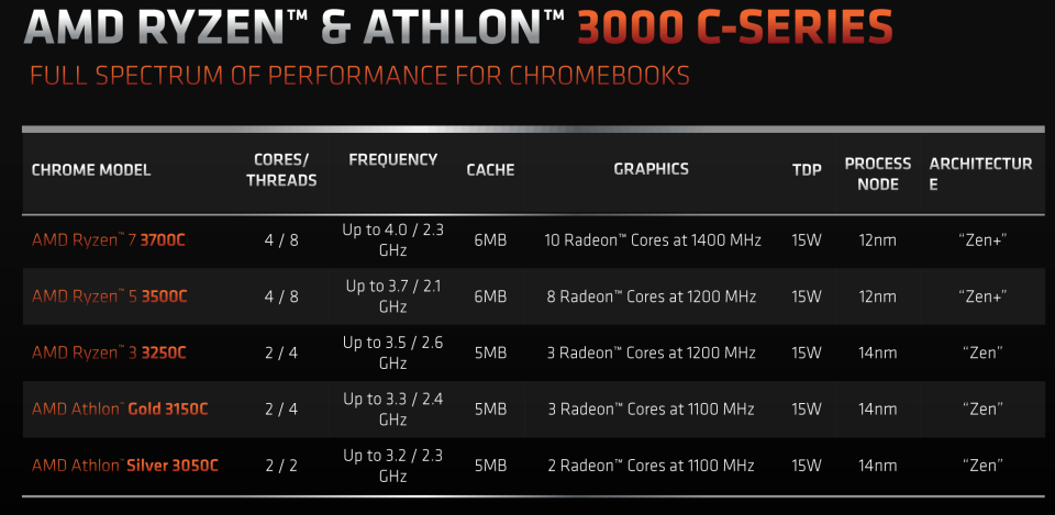 AMD Ryzen for Chromebook