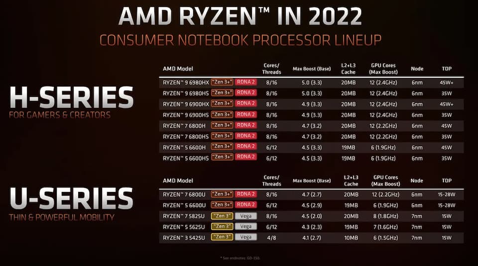 New AMD Ryzen 6000 lineup