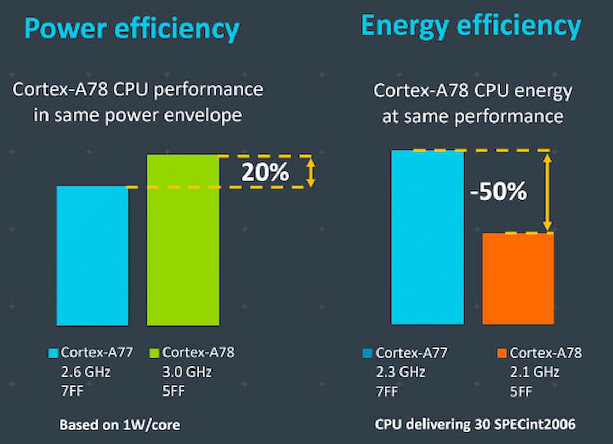 Cortex A 78 performance and efficiency